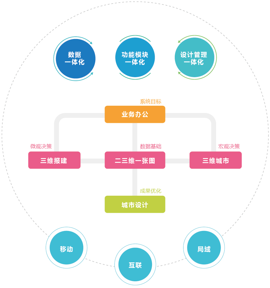 智慧规划三维一体化解决方案 智慧规划三维一体化解决方案